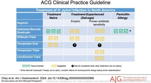 Khuyến cáo mới của ACG 2024 về H. pylori: Phương pháp điều trị được cập nhật