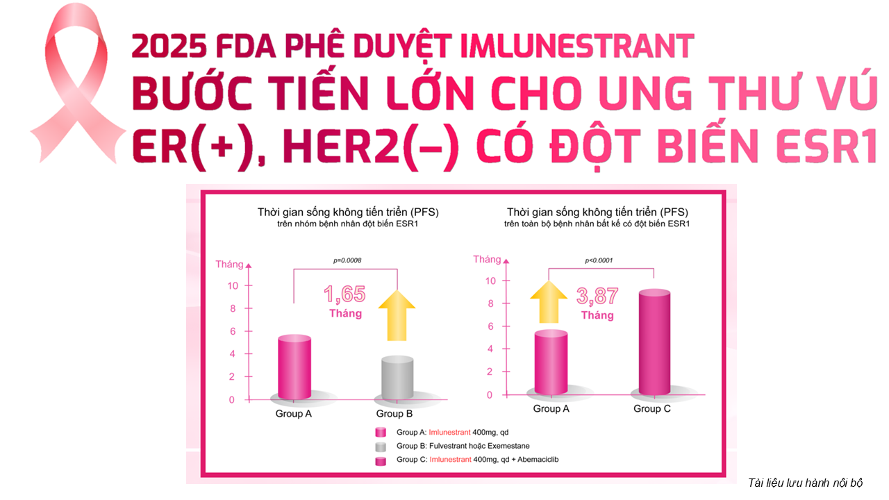 2025 FDA Phê Duyệt Imlunestrant – Bước Tiến Lớn Cho Ung Thư Vú ER(+), HER2(–) Có Đột Biến ESR1