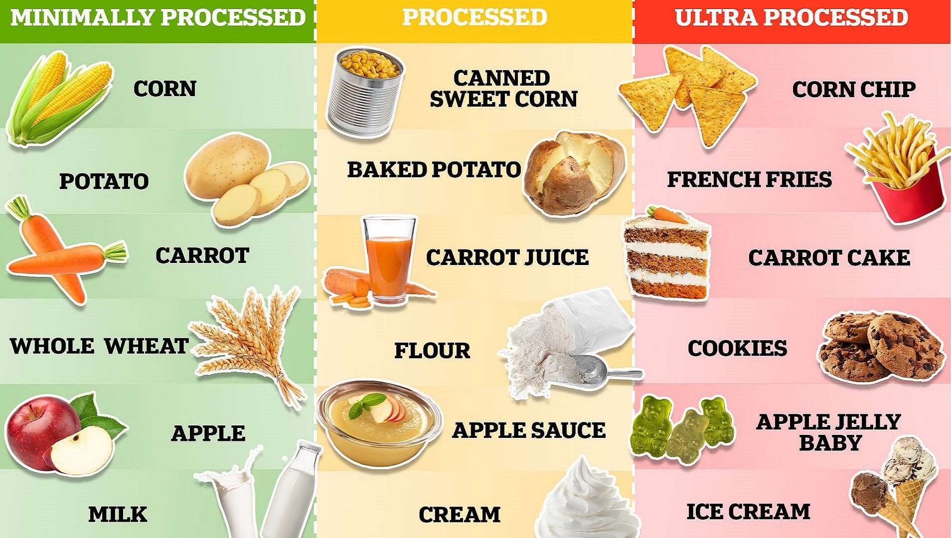 Thực phẩm "siêu chế biến" làm yếu cơ, tăng nguy cơ viêm xương khớp